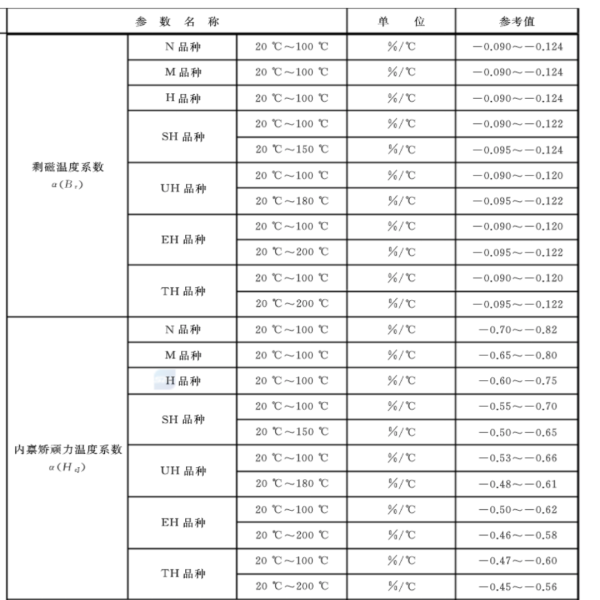 永磁體的溫度穩(wěn)定性：剩磁溫度系數(shù)、矯頑力溫度系數(shù)、可逆溫度系數(shù)