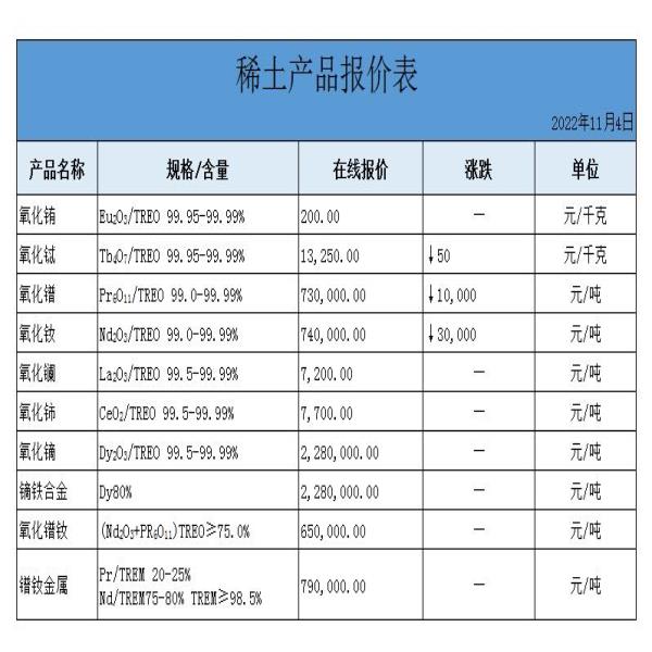 稀土價(jià)格 | 氧化銪、氧化鏑、鐠釹金屬最新價(jià)格