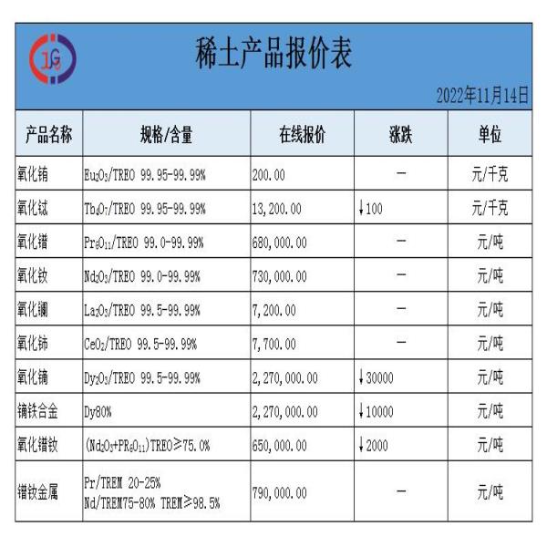 稀土價(jià)格|氧化銪、氧化鋱、氧化鑭、金屬釹最新價(jià)格。
