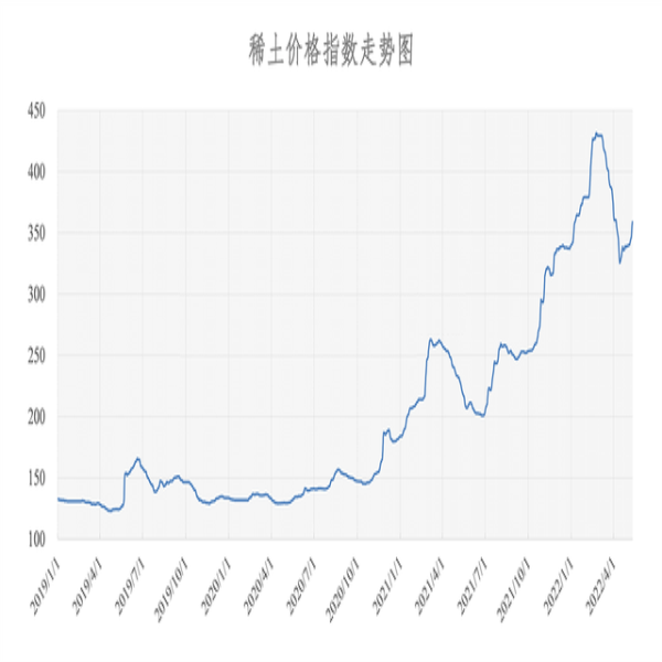 2022年05月11日稀土價格指數(shù)為358.7，較昨日上漲4.4點。