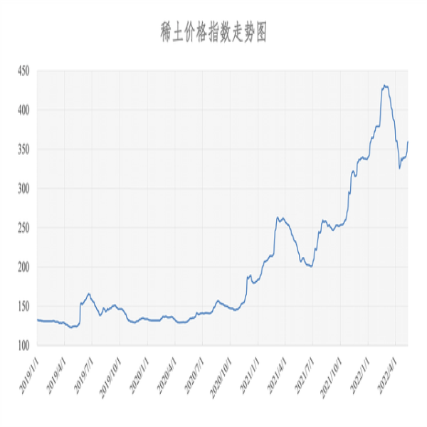 2022年05月13日稀土價格指數(shù)為359.1，與昨日持平