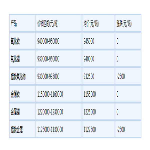 2022年5月19日國內(nèi)鐠釹系稀土部分價格下滑