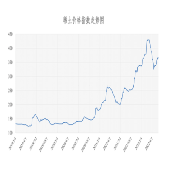 2022年05月25日稀土價格指數(shù)為366.4，與昨日持平。