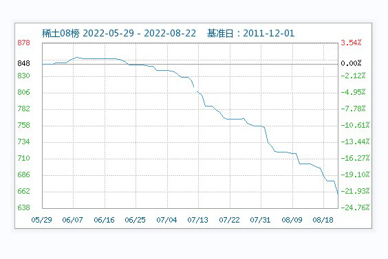 8月需求難以改善 ，稀土市場行情持續(xù)走低